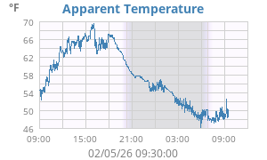 app. temp