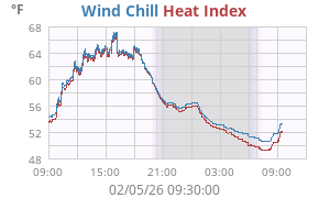heatchill