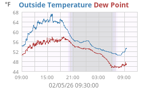 temperatures