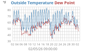 temperatures