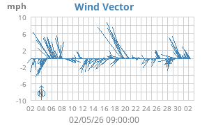Wind Vector