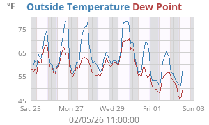 temperatures