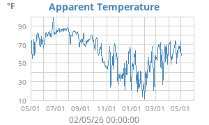 app. temp