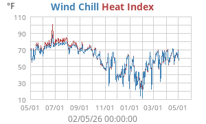 heatchill