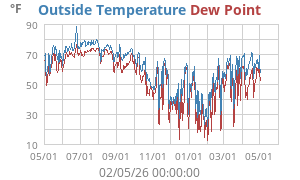 temperatures